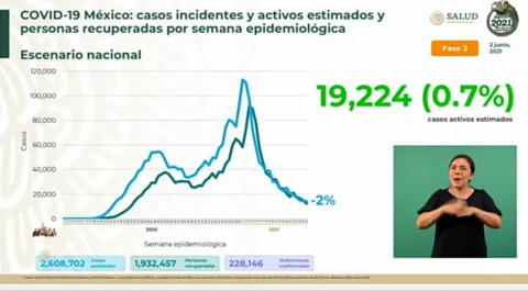 Suma México 2 Millones 423 mil 928 casos de COVID-19