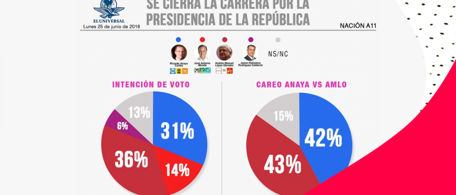 Difunden encuesta falsa de El Universal