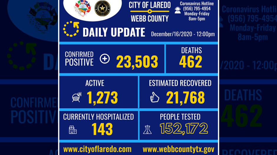 Registra Laredo, Texas 372 casos de COVID-19