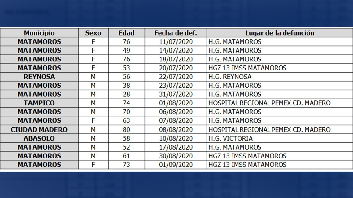 Tamaulipas suma 26,420 casos confirmados y 2,003 muertes por COVID-19