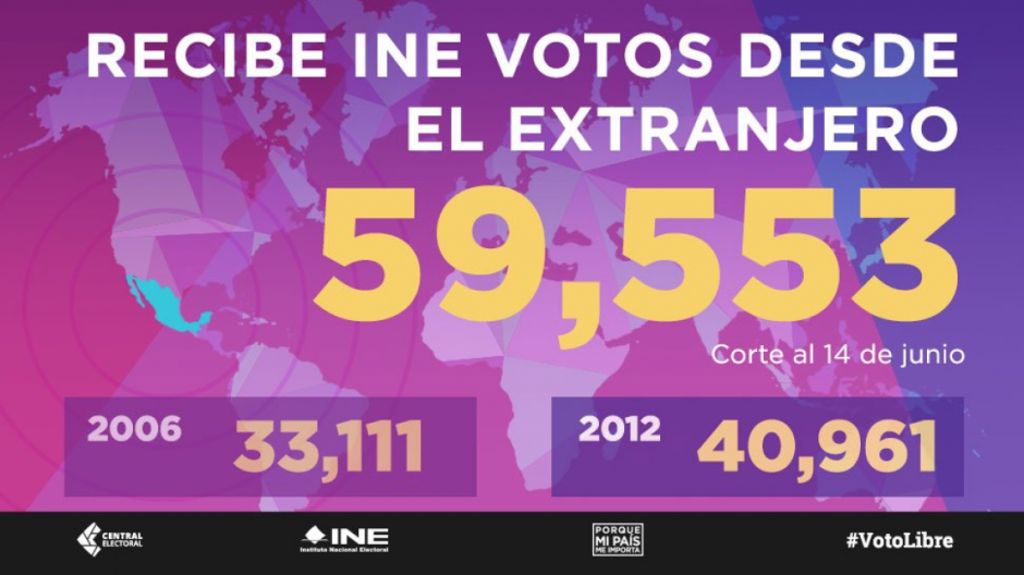 INE ha recibido casi 60 mil votos del extranjero