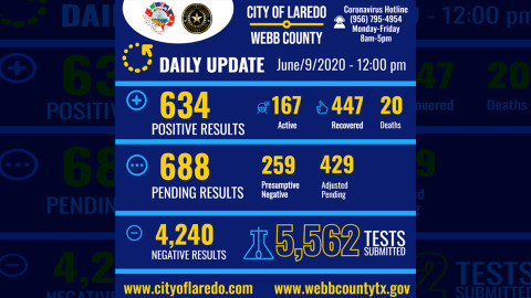 Se eleva a 634 los casos de covid-19 en Laredo, TX