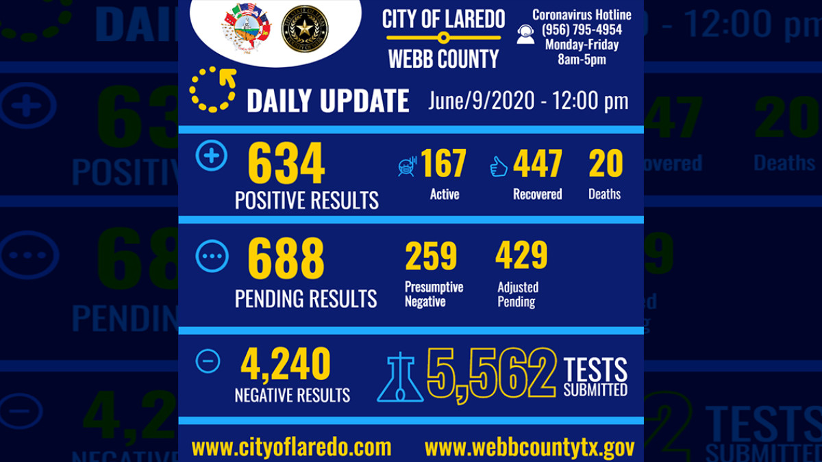 Se eleva a 634 los casos de covid-19 en Laredo, TX