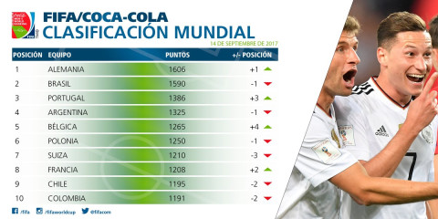 Alemania lidera el nuevo ranking de la FIFA 