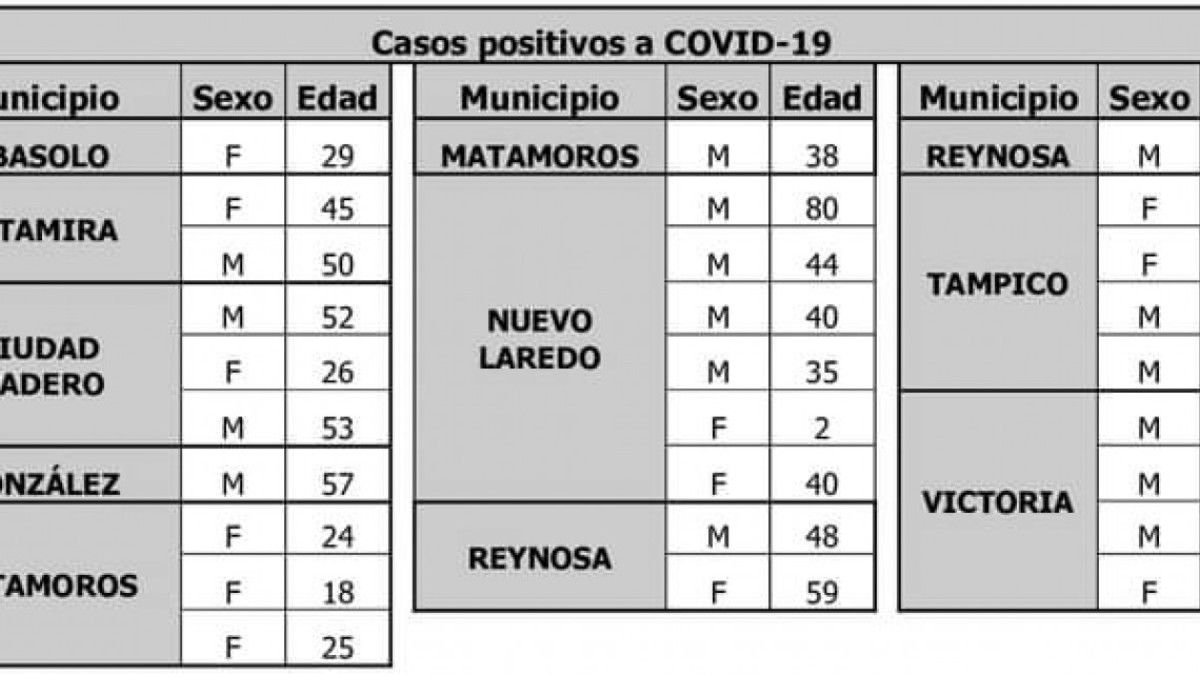 Registra SST 28 nuevos contagios de COVID-19