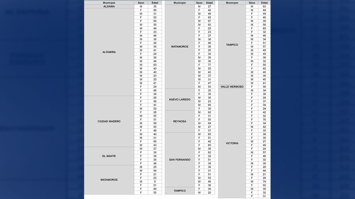 SST confirma 157 nuevos casos y 15 decesos por COVID-19