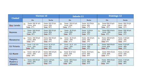 Posible descenso de temperatura para fin de semana: PC