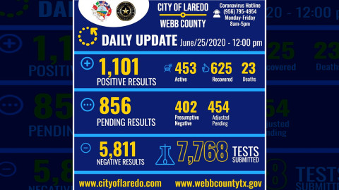 Laredo, TX registra 56 casos nuevos de coronavirus