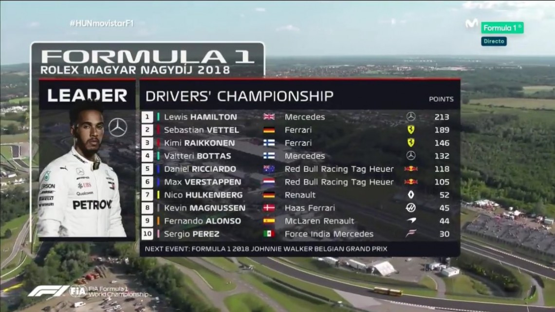 Lewis Hamilton gana en el GP de Hungría, Checo Pérez termina en la décimo cuarta posición