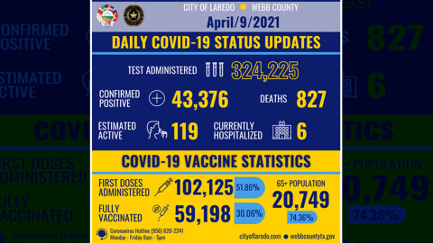 Confirma Laredo, TX 27 nuevos casos de COVID-19