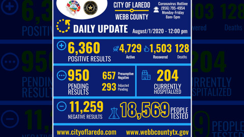 Confirma Laredo, Texas 229 nuevos casos positivos a COVID-19