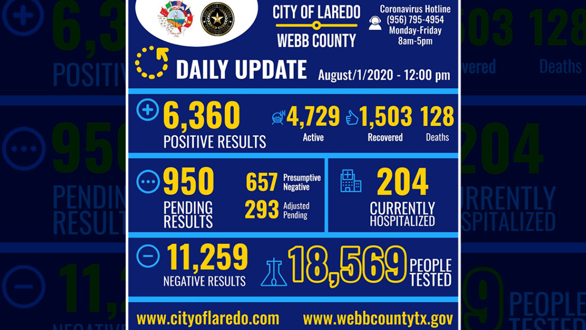 Confirma Laredo, Texas 229 nuevos casos positivos a COVID-19