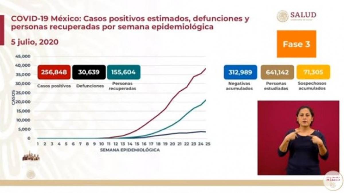 México suma 256,848 casos confirmados y 30, 639 defunciones por COVID-19