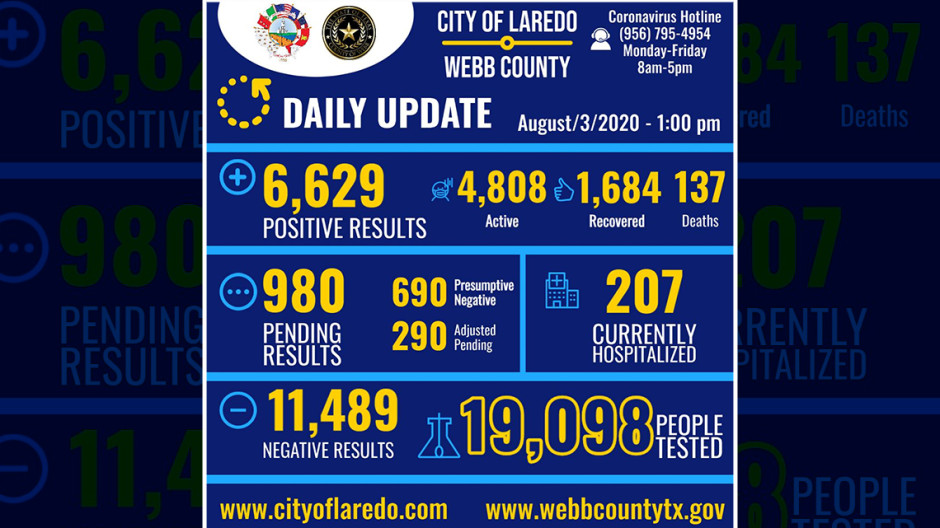 Confirma Laredo, Texas 218 nuevos casos positivos a COVID-19 