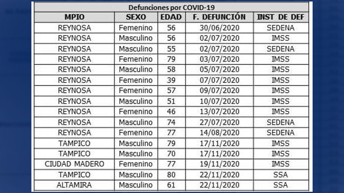 Confirma SST 158 nuevos casos y 16 decesos por COVID-19