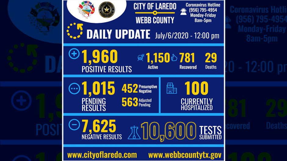 Reporta Laredo, TX 92 nuevos casos de Covid-19