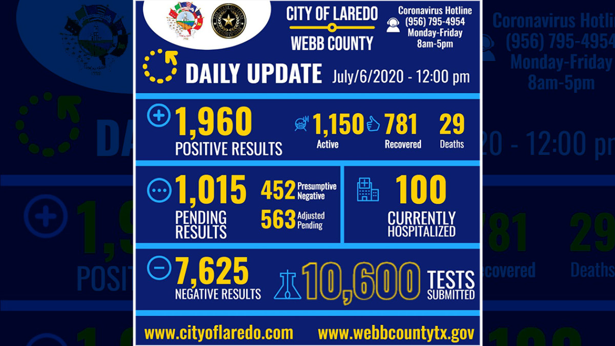 Reporta Laredo, TX 92 nuevos casos de Covid-19