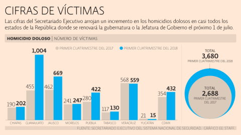 En aumento homicidios en estados con elección