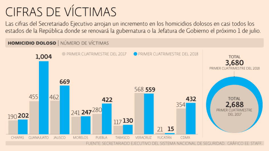 En aumento homicidios en estados con elección