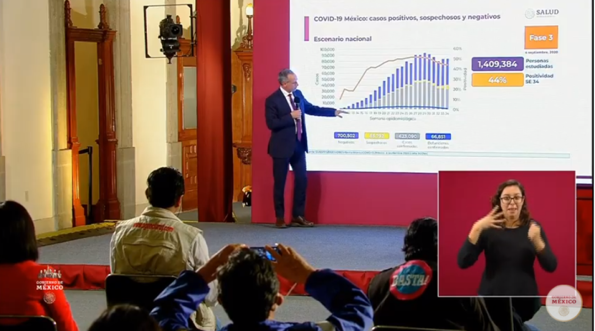 Suman 623 mil casos de COVID-19 en México 