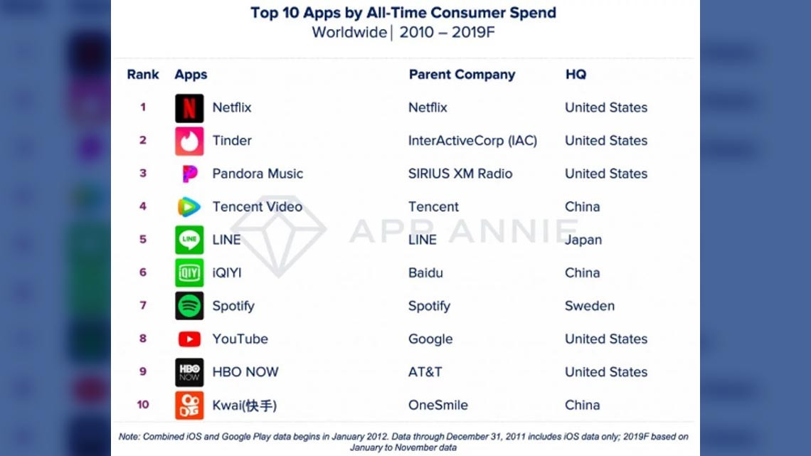Estas son las aplicaciones y juegos más descargados de la década