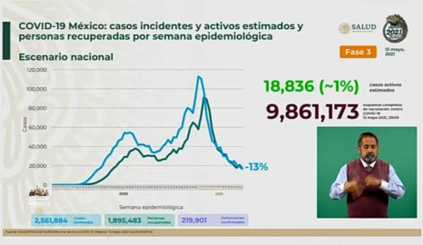 Suma México 2 Millones 375 mil 115 casos de COVID-19