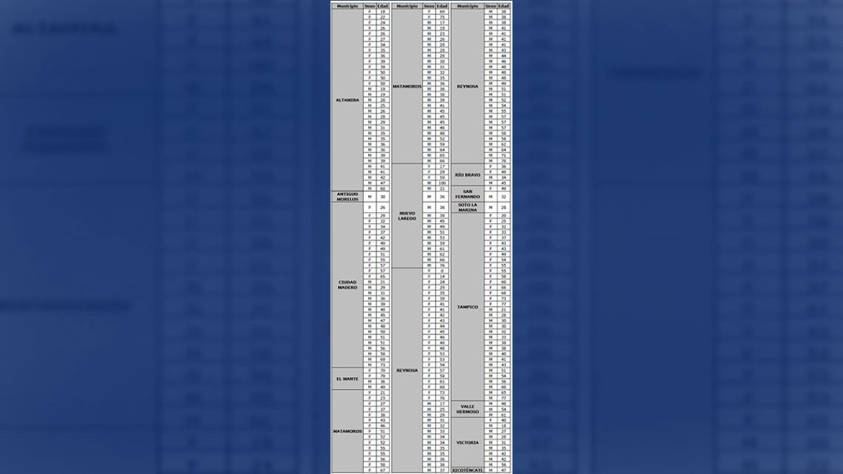 Aumentan casos de COVID-19 en Tamaulipas, reportan  246 nuevos casos