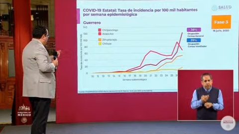 México suma 324 mil contagios de COVID-19 