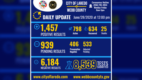 Laredo, TX reporta 18 casos más positivos