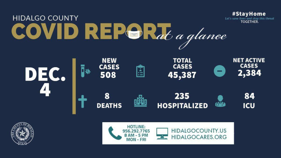 Condado de Hidalgo registra 508 casos de COVID-19 en las últimas 24 horas