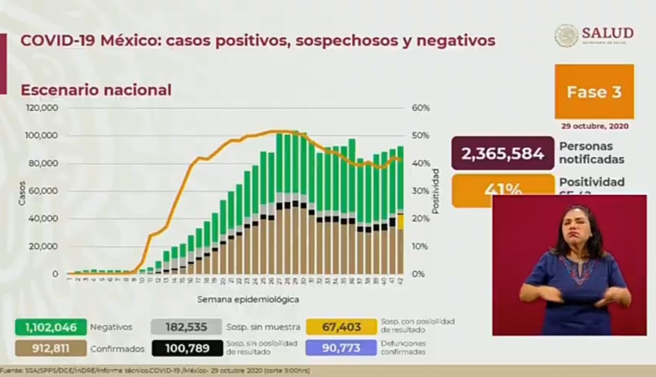 Suma México 912 mil 811 casos de COVID-19