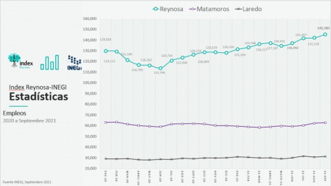 Reynosa, segundo lugar nacional en generación de empleos manufactureros: INEGI 
