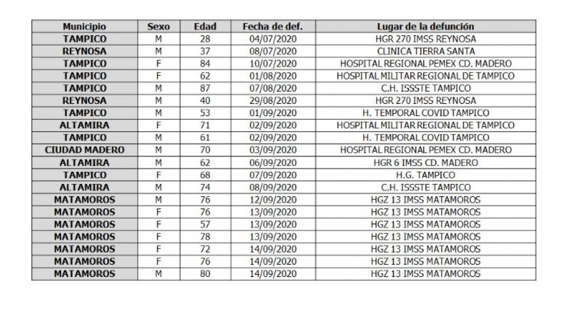 Confirma SST 114 nuevos casos y 20 fallecimientos de COVID-19