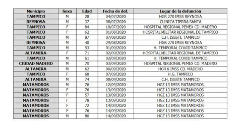Confirma SST 114 nuevos casos y 20 fallecimientos de COVID-19