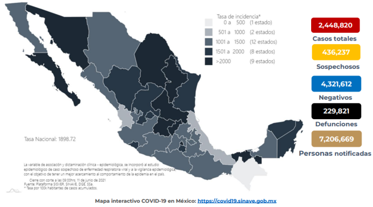 Suma México 2 Millones 448 mil 820 casos de COVID-19