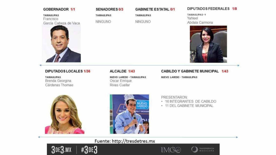 99% de funcionarios tamaulipecos incumplen con 3de3: Coparmex