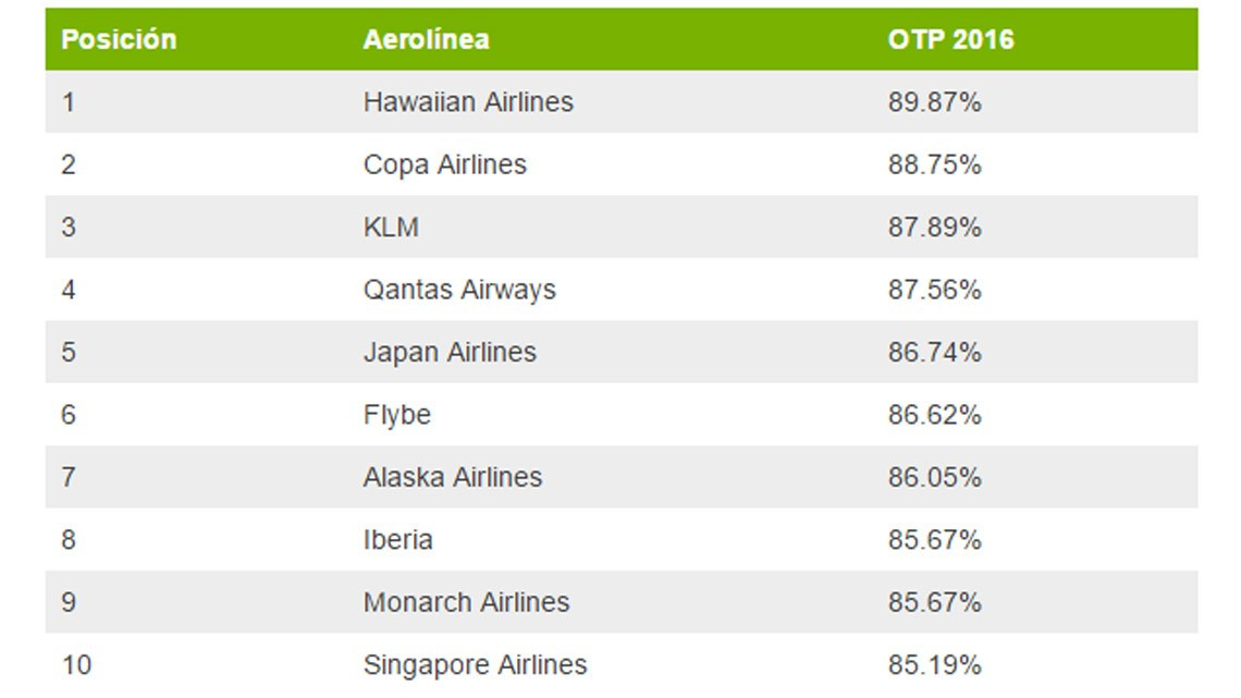 Estas son las aerolíneas más puntuales del mundo (y una es latinoamericana)