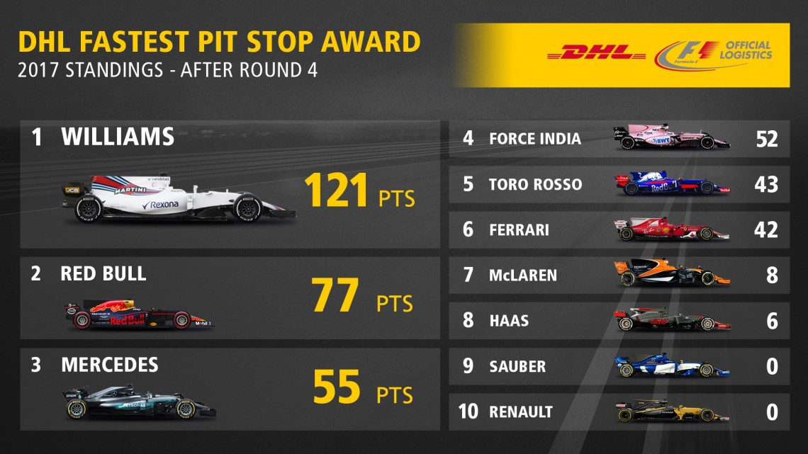 Premio del DHL Fastest Pit Stop Award: Red Bull suspende la carrera ganadora de Williams