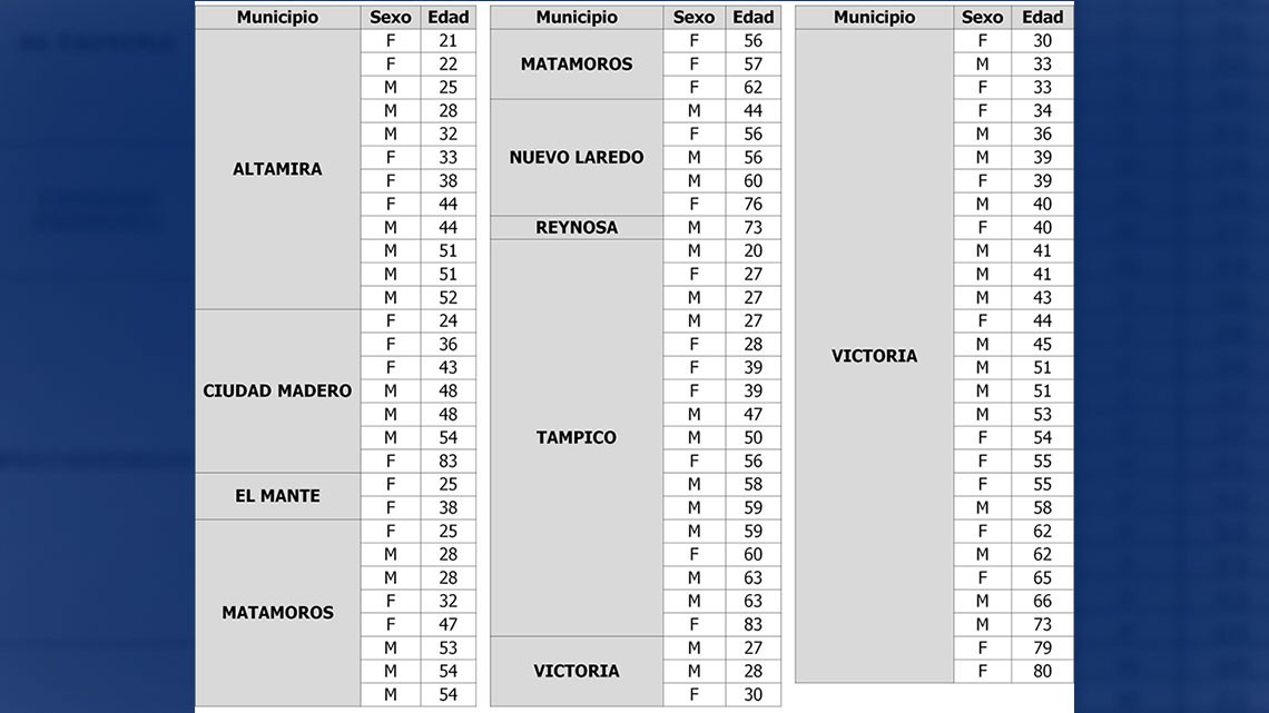 Registra SST 86 nuevos casos y 17 decesos por COVID-19