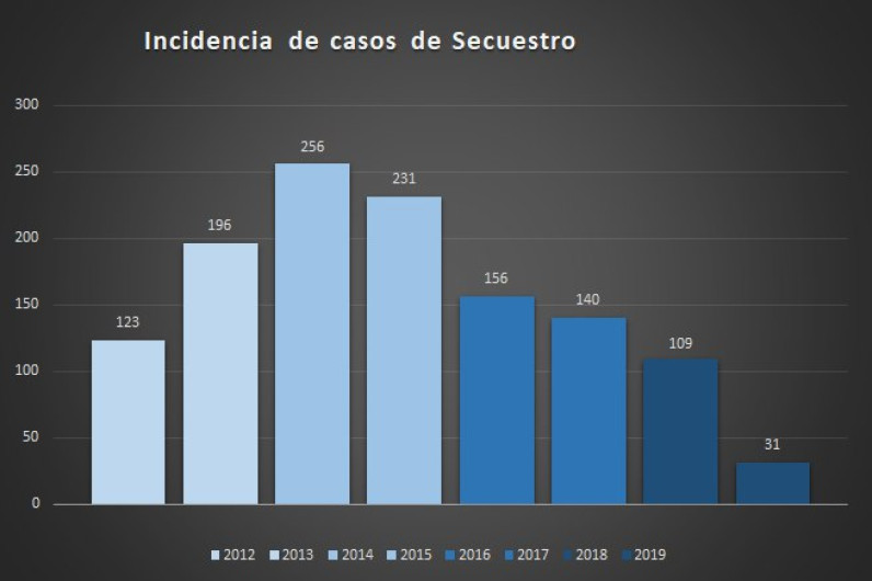 FGJE Tam anuncia descenso en incidencia delictiva por secuestro