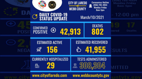 Confirman 9 nuevos casos de Covid-19 en Laredo, TX
