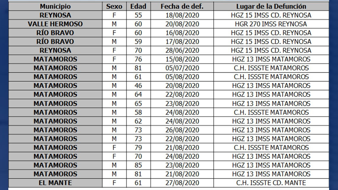 SST registra 232 nuevos casos, llama a quedarse en casa para disminuir impacto de la pandemia
