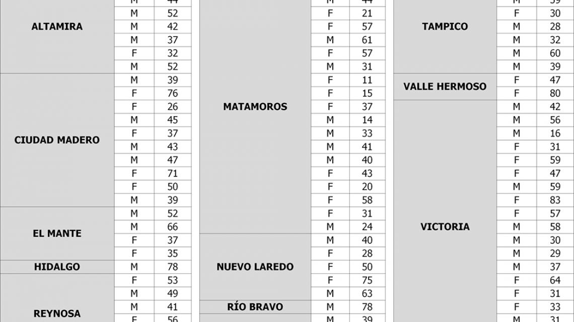 SST confirma 84 nuevos casos y 19 decesos por COVID-19