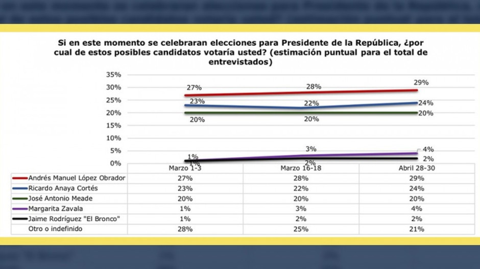 AMLO continúa puntero pero reduce diferencia con Anaya: GEA/ ISA