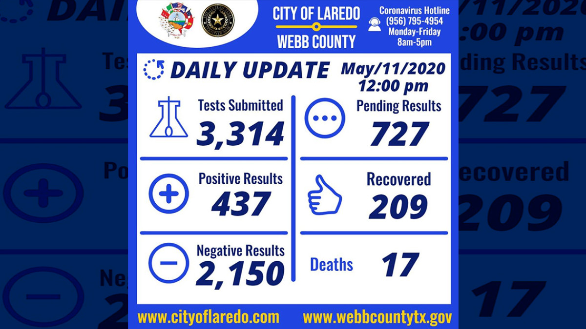  Se elevan a 437 casos positivos de COVID-19 en Laredo, TX