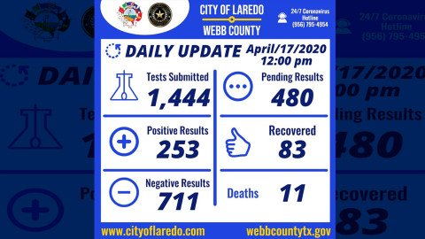 Casos de coronavirus en Laredo, TX se elevan a 253