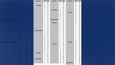SST reporta 145 nuevos casos de coronavirus