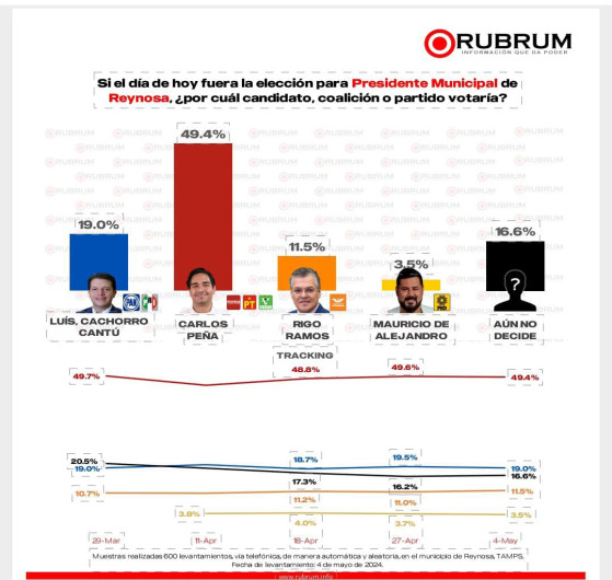 Triunfo determinante de Carlos Peña Ortiz por la alcaldía de Reynosa 