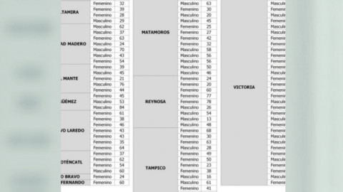 SST reporta 31 mil 821 casos y 2 mil 756 decesos por COVID-19