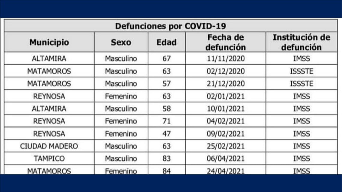 COVID-19 en Tamaulipas, cierra jornada con 94 nuevos casos, insiste Salud en extremar prevención